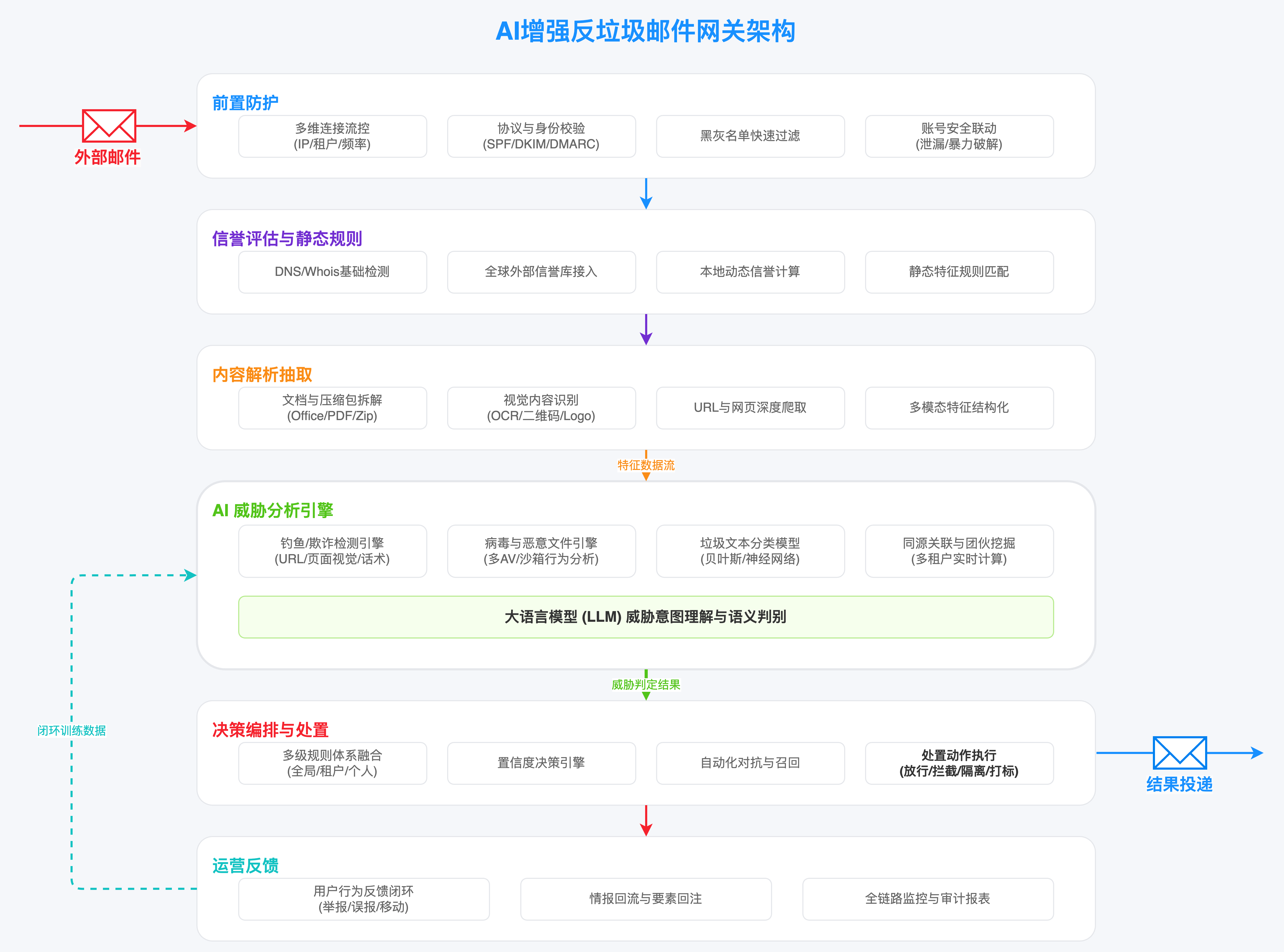AI增强反垃圾邮件网关架构